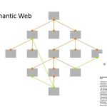 Strukturentwicklung im WWW und Semantic Web 
-  Netzwerk mit hierarchischer Struktur: Startseite, Hauptseiten und 
Unterseiten 
-  Prinzipiell auf Gebäude übertragbar (Standort, Bauwerk, 
Baugruppe, Bauteil etc.) 
-  Vererbung von Informationen auf Kind-Elemente (z.B. Ausrichtung) 
-  Inzwischen vermehrt Schlagworte im Internet für assoziative 
Strukturen 
-  Bei Bauwerken bspw. hochwertig, kostengünstig oder 
energiesparend 
-  Normung dieser Strukturen zur Schaffung des Semantic Web